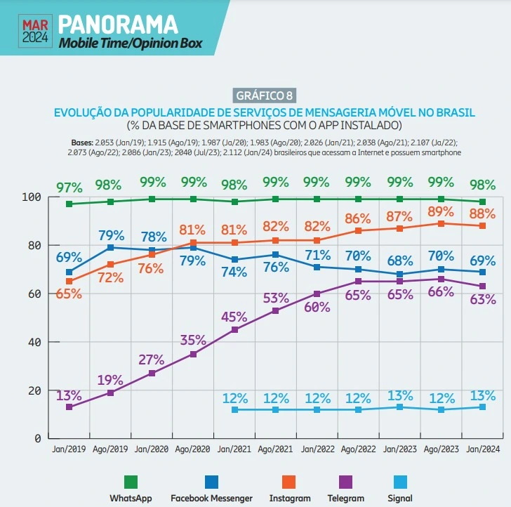 Gráfico com a evolução da popularidade dos serviços de mensageria móvel no Brasil