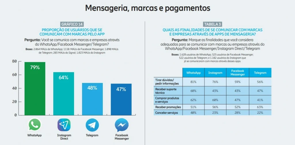 Gráfico sobre mensageria, marcas e pagamentos