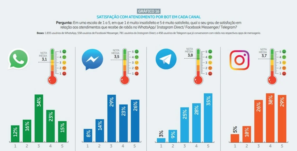 Gráfico com o nível de satisfação com atendimento por chatbot em redes sociais